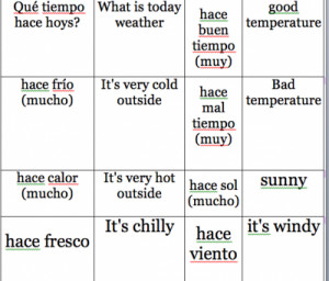 How to Say Weather in Spanish