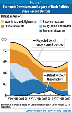 ... . Not surprisingly they are the same as the drivers of our deficits