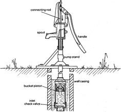bucket piston (piston valve shown open as on the down-stroke, and foot ...