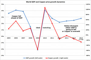 Chart: Aibek Burabayev; Data: World Bank, CME group