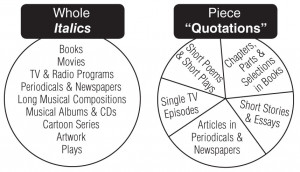 chart explaining which types of titles are written in italics and ...