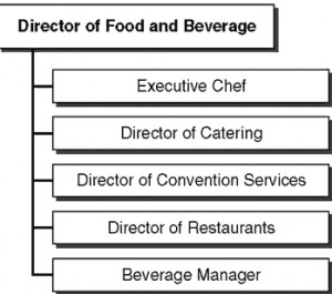 Food and Beverage Department Heads