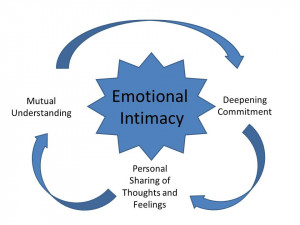 ... Emotional Intimacy Through the Involvement of Anger, Fear and Love