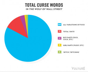 Every Single Curse Word Said in The Wolf of Wall Street