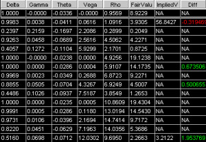gamma, rho and vega parameters within an Options Chain measure option ...