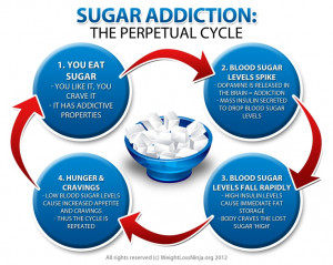 Sugar Addiction & Dopamine: Is there any relation?