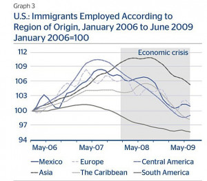 ... American immigrants were affected the most by the economic crisis