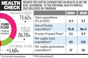 Poor healthcare ups private spending