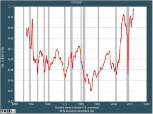 Corporate Profits Just Hit An All-Time High, Wages Just Hit An All ...