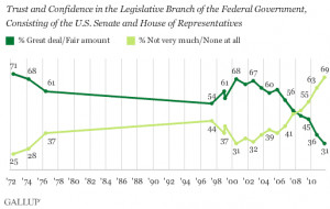 Trend: Trust and Confidence in the Legislative Branch of the Federal ...