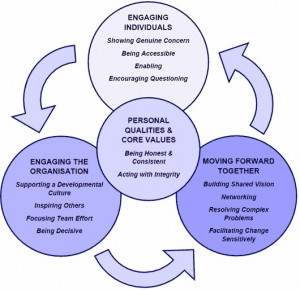 Transformational Leadership