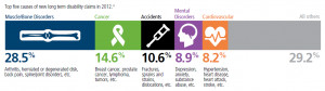 Top 5 causes of Disability – click to enlarge