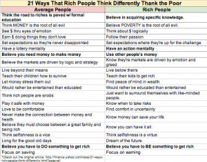 21 Ways That Rich People Think Differently Than the Poor