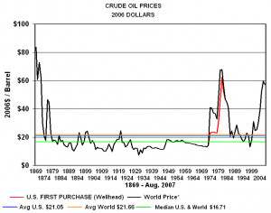 surge in oil prices which