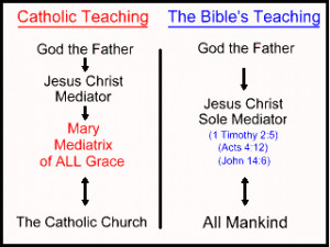 See the difference? The following is what the Bible really teaches: