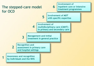 What is O.C.D.(Obsessive-Compulsive Disorder)?