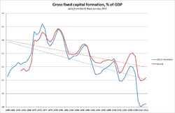 Gross capital formation in % of gross domestic product in world ...