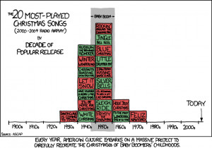 Most popular Christmas songs on the radio — Rockin’ Around the ...