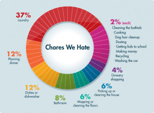 The Chores We Hate