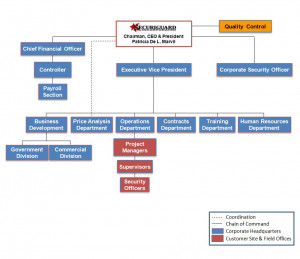 Fire Protection District Organizational Chart