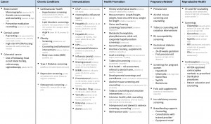 Preventive Care Under ACA
