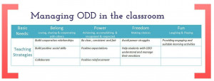 Oppositional Defiant Disorder: Strategies to support ODD students in ...