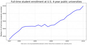 Skyrocketing student enrollment is partly to blame for rising college ...