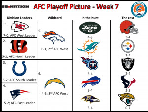 NFL AFC Playoff Picture 2014