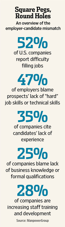 Source: Manpower Group; U.S. talent shortage facts from P. Cappelli's ...