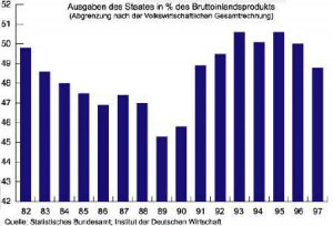 Ausgaben des Staates (in Prozent des Bruttoinlandsprodukts) 1982-1997