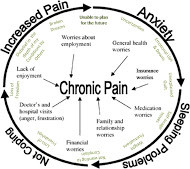 Living w Chronic Pain Living With Chronic Pain Quotes