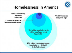 ... homelessness in the U.S. “raises concerns of discrimination and
