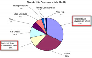 India Corruption & Bribery Report