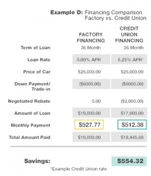 Know the Facts: 0% Financing