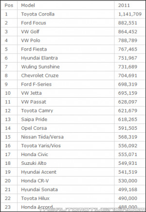 Top 100 Best Selling Cars in World - 2011
