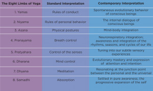 Limbs of Yoga (Chart from Deepak Chopra)