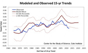... to Simulate Too Much Warming and the IPCC’s Attempt to Cover That Up