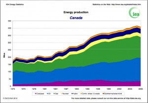 Look carefully and see how much of our current energy use comes from ...