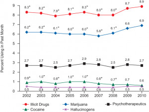 Figure 2.2 Past Month Use of Selected Illicit Drugs among Persons Aged ...