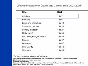Lifetime Probability of Developing Cancer, Men, 2003-2005*
