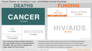 cancer-funding-vs-mortality-lg.gif