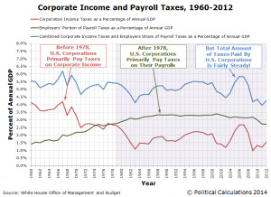 Corporate Income and Payroll Taxes, 1960-2012