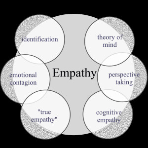 Figure 1: In order to unify the various perspectives, empathy needs to ...