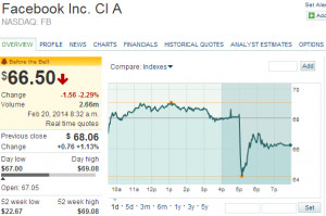 FB+Stock+Quote+++Facebook+Inc.+Cl+A+Stock+Price+Today++FB+NASDAQ