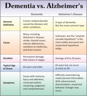 Dementia-vs-Alzheimers-Chart_fullsize brain1pdd 124871553-dementia ...