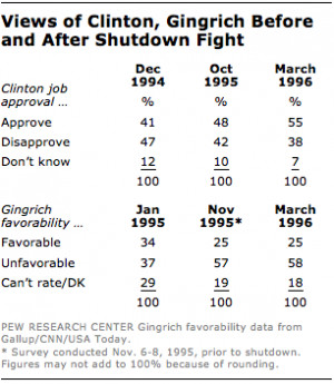 Government Shutdown 2013 Quotes Two government shutdowns.