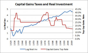 Taxing Capital Gains at Ordinary Rates: Evidence Says Do It…So Does ...