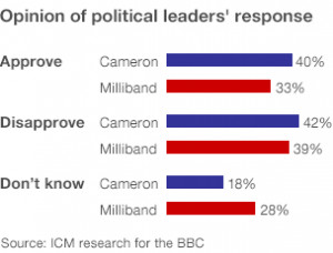 The poll's findings are broadly in line with other opinion polls ...