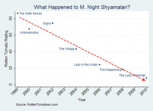 Night Shyamalan’s Career Trajectory: The Graph