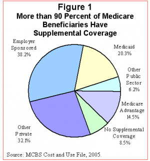 Whats Medicare Supplement Insurance Medigap Medicaregov